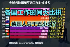 蒋胜男:上8小时班是人的极限了!各国工作时长大比拼，德国仅5小时视频封面