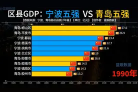 宁波五强VS青岛五强区县GDP对比，黄岛区一骑绝尘！慈溪排第几？视频封面