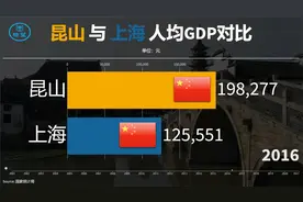 昆山与上海人均GDP对比：宇宙昆秒天秒地秒空气视频封面
