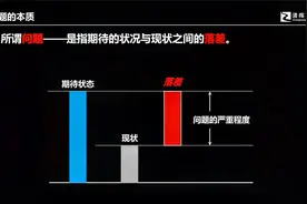 【项目管理微课】什么是“问题”?问题有几种类型？