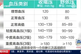 全国高血压日｜你的血压值高不高？ 2022年血压新标准视频封面