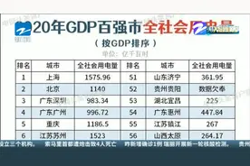 山东首超广东江苏 排名升至全国第一