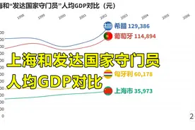 上海人均和发达国家"守门员"人均GDP对比,达到发达水平了吗？视频封面