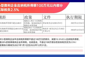 小微企业应纳税所得额100万以内部分实际税负2.5%视频封面