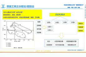 质量管理工具之分层法 层别法 QC七工具视频封面