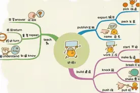 思维导图记小学英语单词动词teach&build教和建造视频封面