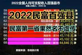 2022年全国最富的100个县市出炉，民富第一强省果然名不虚传！视频封面