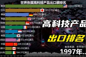 世界各国高科技产品出口排名，看完真得劲！视频封面