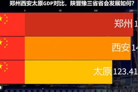 郑州西安太原GDP对比，陕晋豫三省省会发展如何？（亿元）.mp4视频封面