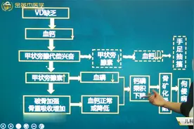 维生素D缺乏性手足抽搐症01特点，发病机制、临床表现及治疗方法视频封面