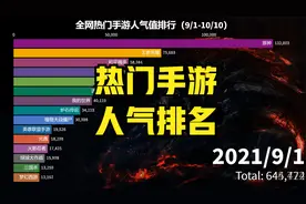 全网热门手游人气值排名Top15，有你喜欢的宝藏游戏吗？视频封面