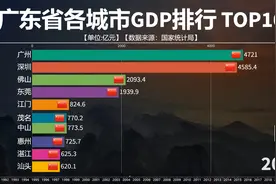 广东省各城市GDP对比，近30年风云变幻，谁能勇立潮头？来看TOP10视频封面