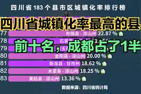四川省183个县市区城镇化率排行榜，看看你的家乡城镇化率多少？视频封面