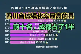 四川省183个县市区城镇化率排行榜，看看你的家乡城镇化率多少？视频封面