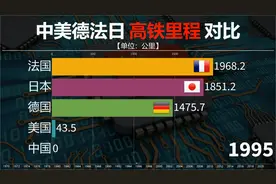 中美德法日五国高铁里程对比，完美诠释从无到有，再到全球领先！视频封面