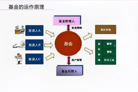 基金是怎么运作的？基金的运作原理视频封面