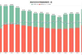 招生计划发布，录取率与去年持平！西安市历年中考普高录取率一览视频封面