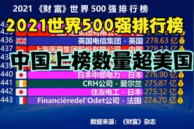 2021世界500强排行榜出炉！中国有多少企业上榜？看完真的很自豪视频封面