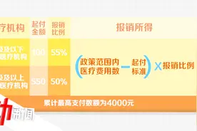 最全北京城乡医保报销指南！2020除了门诊封顶线提升还有这些实惠视频封面