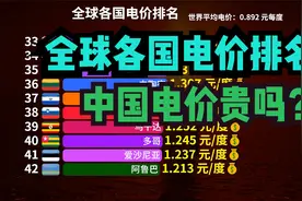 法国电价暴涨400%！最新全球各国电价排名出炉！猜猜中国排第几？视频封面