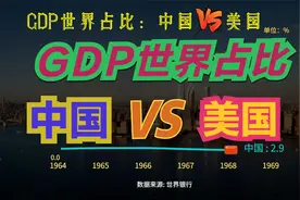 中美GDP世界占比：1960年，美国占全球39%，中国只有4%，现在呢？视频封面