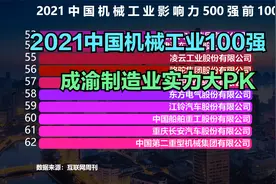 2021中国机械工业500强TOP 100，重庆5家企业进前20，成都真意外视频封面