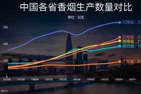 中国烟草生产五强省份历年香烟生产数量对比，原来河南烟草第一！
