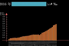 中国50年离婚率变化统计视频封面