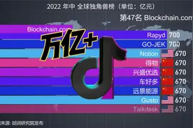 2022年中胡润全球独角兽企业市值排行榜，抖音超万亿我国5家前十