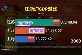 江浙沪GDP对比，网友：一个比一个富