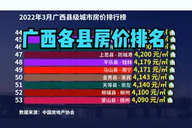3月广西70个县市房价排行榜，目前无一县房价过万，你家乡第几？视频封面
