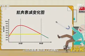 速看！30岁是肌肉峰值，30岁后以每年1%到2%的速度衰减|健康之路视频封面