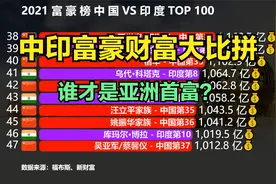 2021中印富豪财富大比拼，印度首富身价近6000亿，在中国能第几？视频封面
