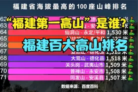 福建省海拔最高的100座山峰排行榜，猜猜“福建第一高山”是谁？视频封面