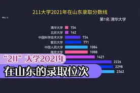 211大学2021年在山东录取位次视频封面