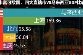 直辖市富可敌国，四大直辖市VS马来西亚GDP比较视频封面