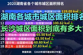 湖南31个城市城区面积排名，长沙城区面积到底有多大？是岳阳7倍视频封面