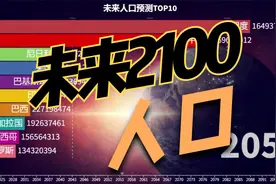 人口大国未来80年人口预测，中国人口缓慢下降世界总人口突破百亿视频封面