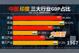 近60年中国与印度三大产业的GDP对比，见证中国产业转型升级视频封面