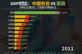 中国各省与英国GDP对比，曾经的日不落“帝国”，现在发展如何？视频封面