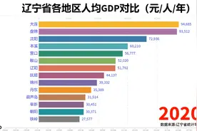 辽宁省各地区人均GDP大PK！盘锦鞍山表现抢眼，沈阳只能排第七！