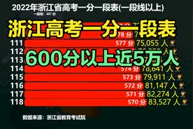 2022浙江高考一分一段表，17万人冲上一段线，600分以上近5万人视频封面