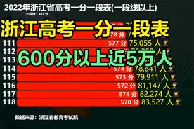 2022浙江高考一分一段表，17万人冲上一段线，600分以上近5万人视频封面