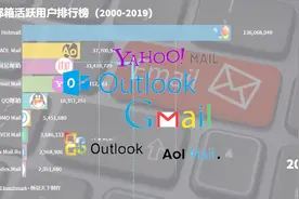 电子邮箱排行榜，腾讯网易新浪中国3家，谷歌如火箭，微软自己作