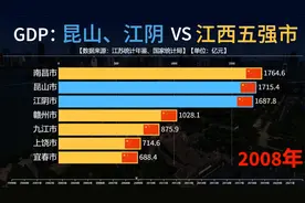 昆山江阴VS江西各市GDP比较：最强的县级市能否比肩江西五强市？