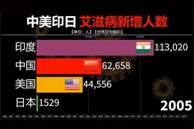 中美印日四国历年新增艾滋病人数量对比，触目惊心，痛心疾首！视频封面