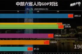 中部6省人均GDP近70年对比，山西从第一跌落到第五，现在第一是谁视频封面