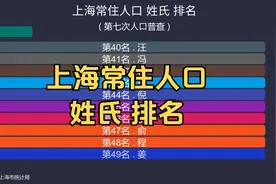 上海常住人口 姓氏 排名, 2487万人排名前十位的都有哪些?视频封面
