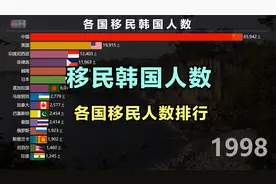 移民韩国人数最多的国家 各国移民韩国人数排名视频封面