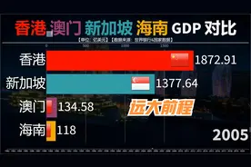 全中国第一个自贸港，海南凭什么？我们看他GDP表现如何视频封面